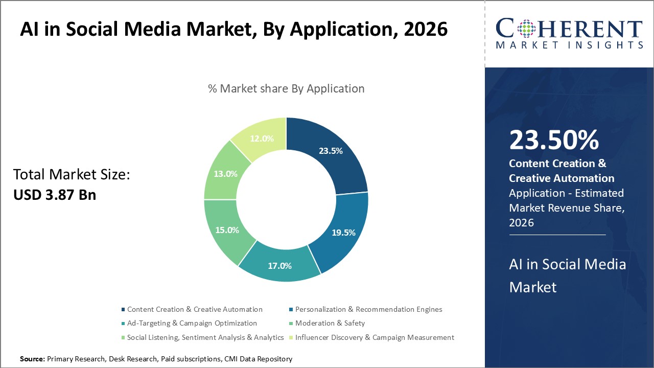 AI in Social Media Market, By Application AI in Social Media Market, By Application